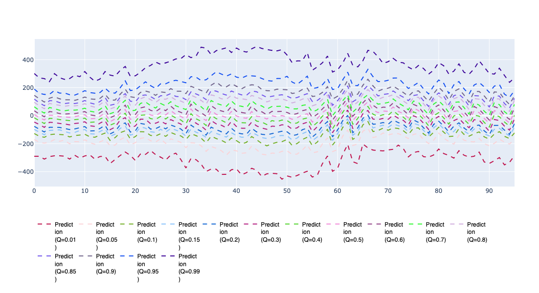 Predicted quantiles